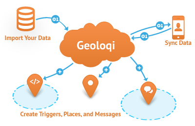 Location-based Data Storage Diagram